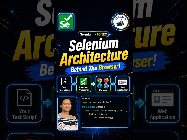 Selenium Architecture Explained in Simple Terms | Selenium 4 WebDriver Architecture