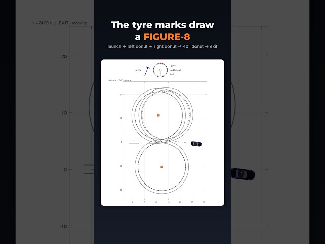 This Car Drifts Using Pure Math 🤯 #Shorts #matlab #car #physcis #modelling #simulation #math