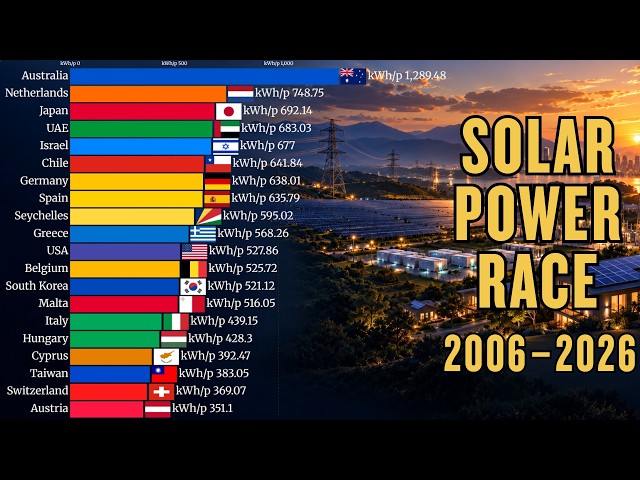 Top Countries by Solar Electricity Generation per Capita | 2006–2026