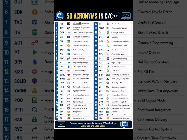 50 Acronyms in C/C ++.#cpp #cprogramming #cprogram #code#cprogrampractical #cppproject #codingrules