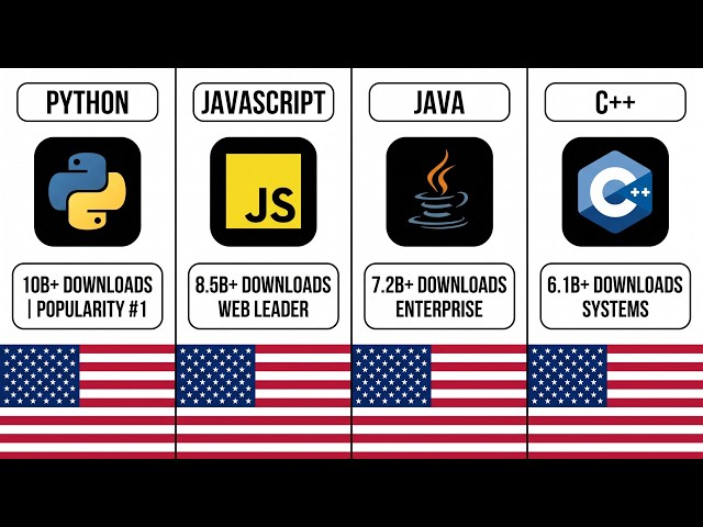 Most Popular Programming Languages Comparison (1 to 28) | Infographic