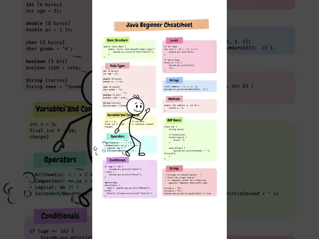 java beginner cheatsheet #learntocode #programming #coding #javatutorial
