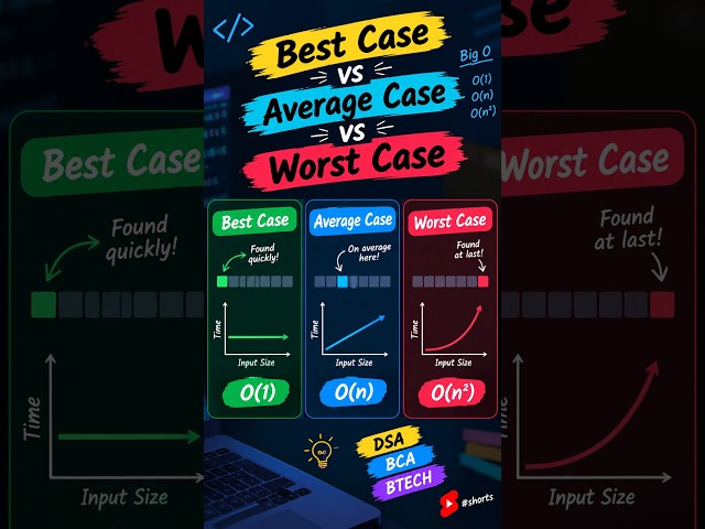 What is Big O? Best vs Worst Case #coding #computerscience #shorts