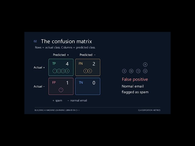 What is a confusion matrix? How does it work? Machine Learning Library in C++ #coding #programming