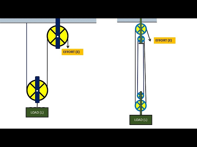 HOW DO PULLEYS WORK ?
