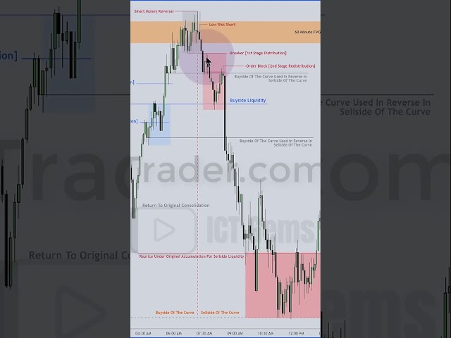 🔥 New ICT Silver Bullet Unlocked #ictconcepts #icttrading #forex