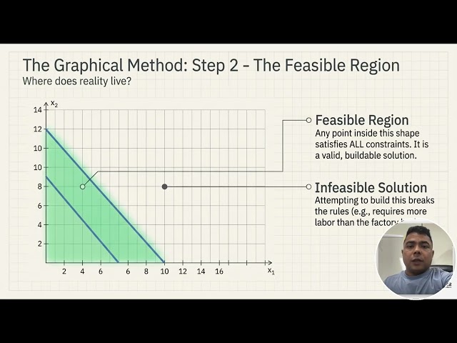 Linear Programming Explained: From Graphical Methods to Python | SciPy Tutorial