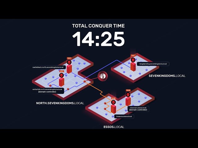 NodeZero® vs GOAD: Full Domain Compromise in 14 Minutes