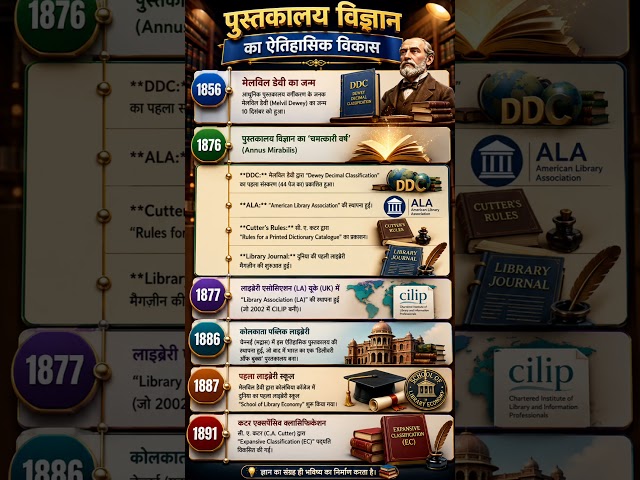 📚 पुस्तकालय विज्ञान का इतिहास🔥 1892 से 1937 तक का सफर🧠 Ranganathan से IFLA तक🎯 Librarian Exam के लिए
