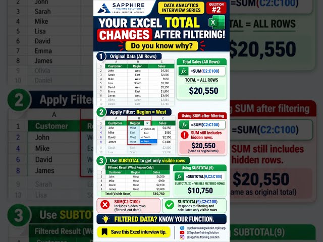 Why Does Your Excel Total Change After Filtering? 😳 | Data Analyst Interview #2