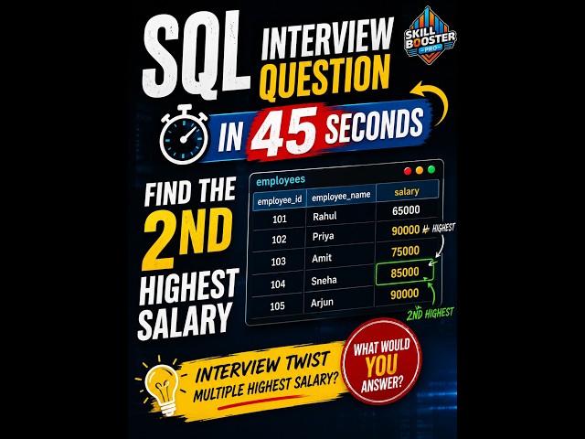 SQL Interview Question in 45 Seconds | Find the 2nd Highest Salary 🔥 #Shorts