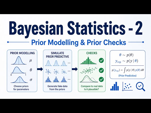 Bayesian Priors Explained | Prior Modelling & Prior Predictive Checks