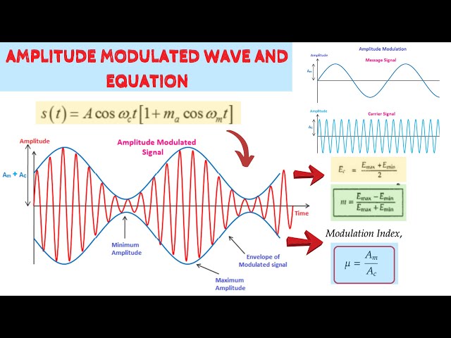 Amplitude Modulation Waveform and Equation | Communication System