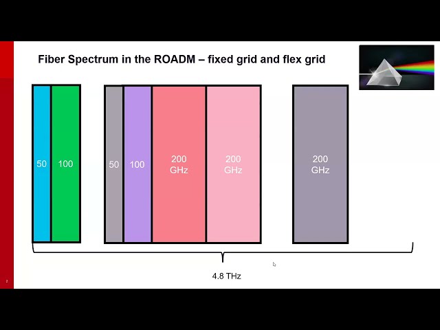 DWDM Optical Fiber and Optical Networks Explained