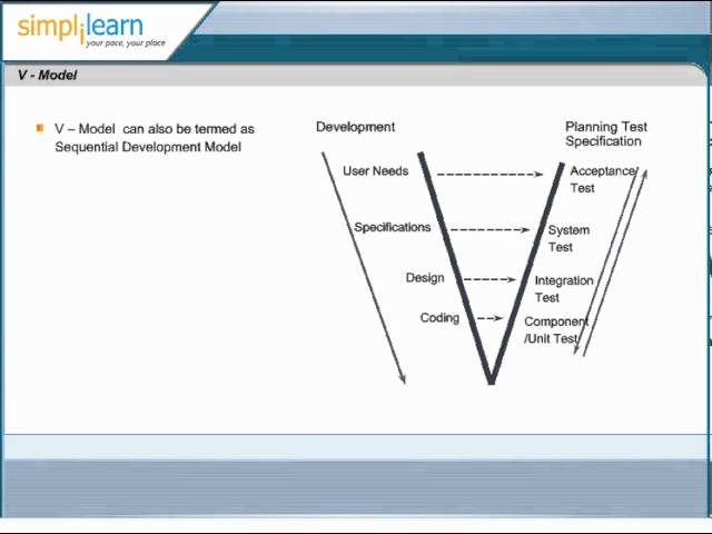 Software Testing V Model | Software Testing Certification | CTFL Training