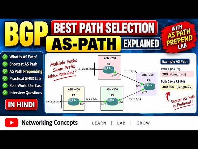 BGP AS Path Explained | Shortest AS Path & AS Path Prepending | GNS3 Lab in Hindi