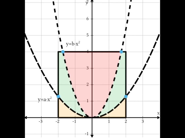 Area under quadratic inside a square
