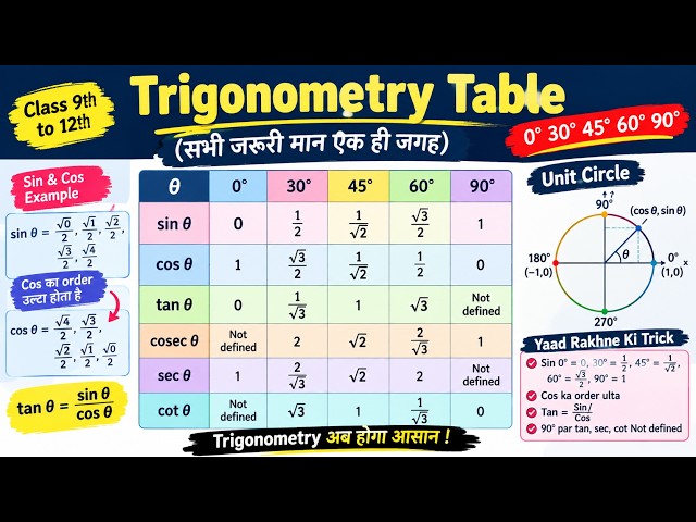 Trigonometry Table Trick in 2 Minutes #maths #mathematics #math #math #mathstricks #mathsolution