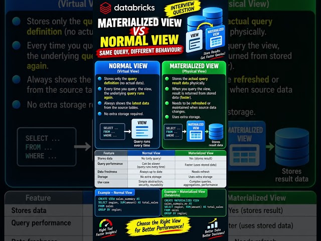 What is a materialized view, and how is it different from a normal view?
