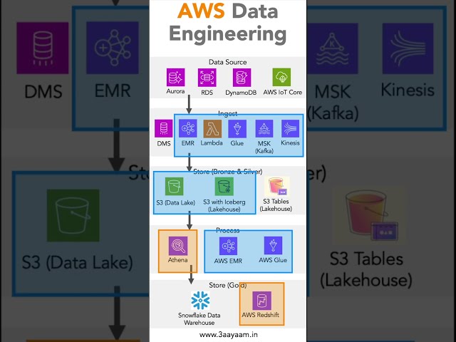 Data Engineering on AWS
