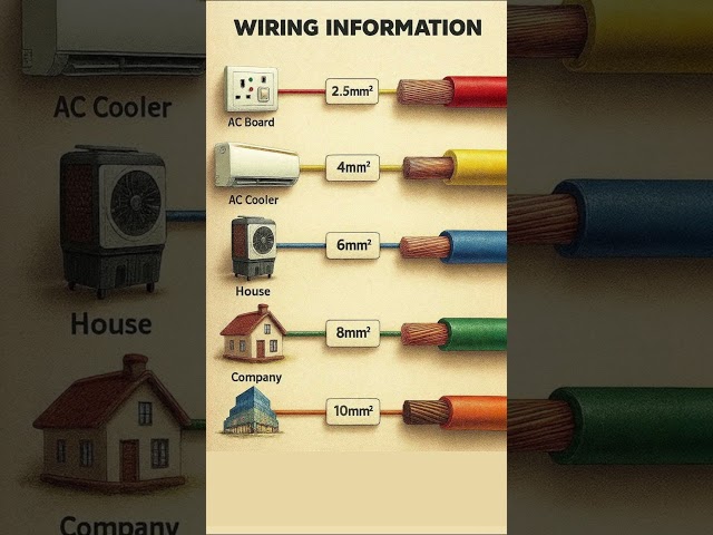 Needed wire size for everything ….. you can see in one pic and information many more #toptrending