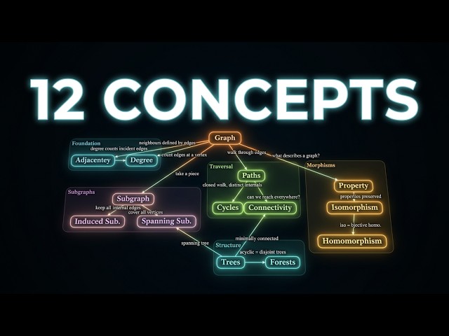 Graph Theory Visualization: 12 Core Concepts Fully Animated #graphtheory #algorithms #math