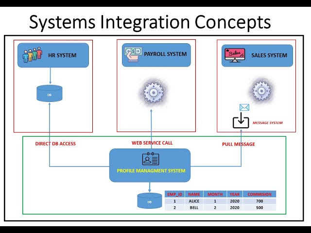 Systems Integration Concepts