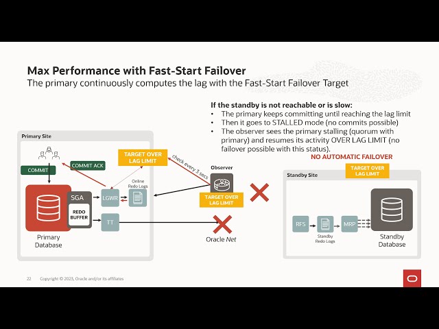 Oracle Data Guard Fast-Start Failover - The big deep dive session