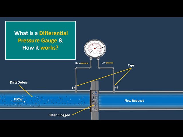 What is a Differential Pressure Gauge? How It Works | Animated Explanation