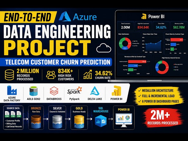 End-to-End Azure Data Engineering Project | Telecom Customer Churn Prediction| Databricks + Power BI