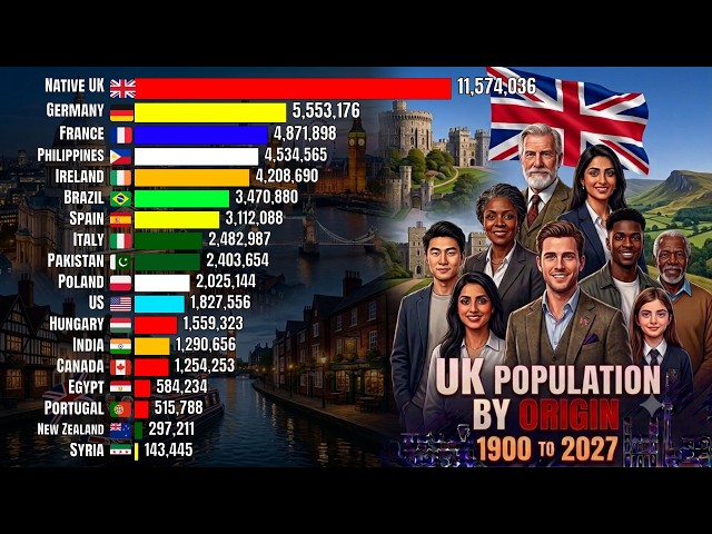 UK Population Changed by Origin Country : 1900–2027