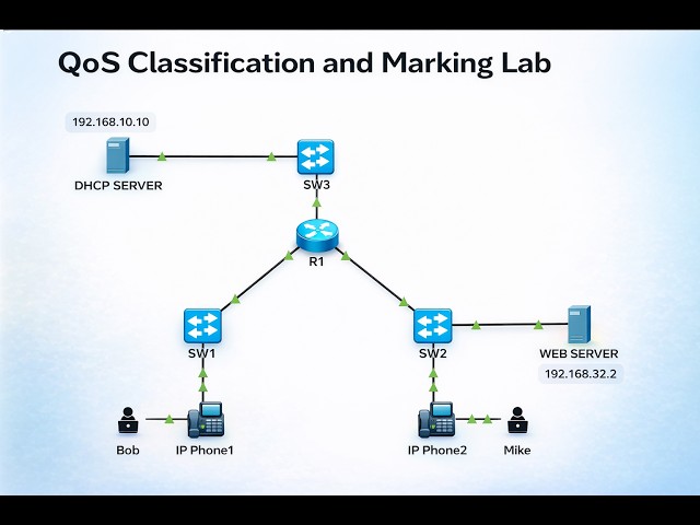 QoS Classification & Marking Lab Explained | CCNP 350-401 Hands-On”