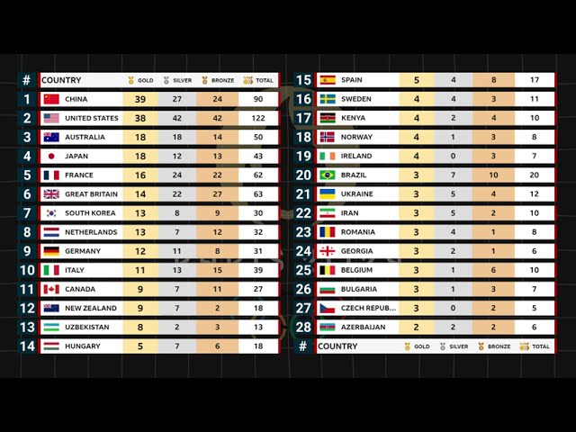 Day 15 Medal Tally Paris 2024 Olympics