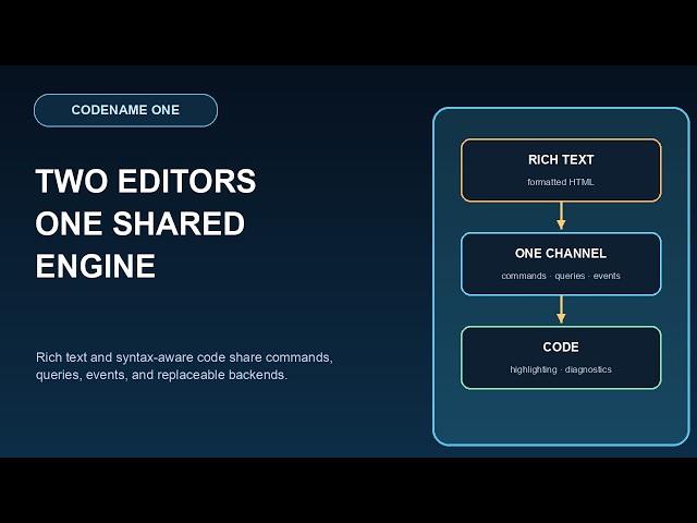 Rich Text and Syntax-Highlighted Code Editors in Java