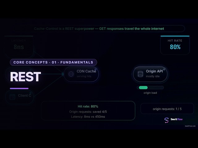 REST API Explained Visually | How REST Works