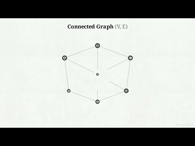 The Minimum Cost Spanning Tree