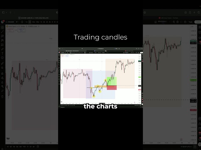 #trading #tradingtips #tradingstrategy #crypto