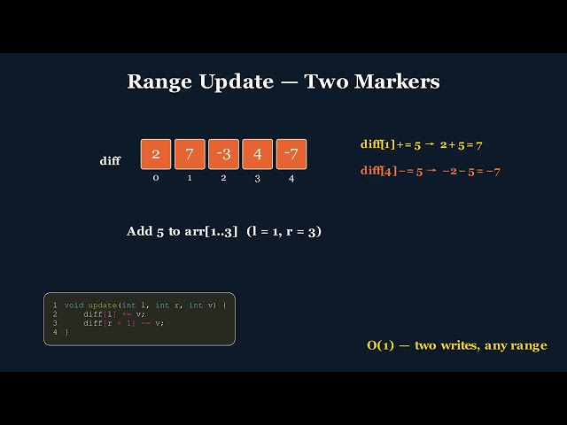 Data Structures for Interview Preparation | Difference Arrays Explained Visually