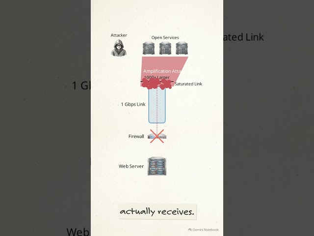 Why You Can't Firewall Your Way Out of a DDoS #DDoS #Cybersecurity #Networking #DevTip #Tech #Shorts