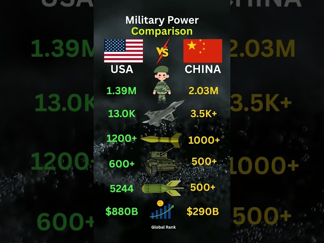 USA vs China Military Power 2025 ๐ฅ #shorts