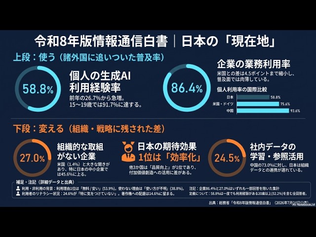 【解説】令和8年版情報通信白書｜生成AI利用経験58.8%、それでも「組織的取組なし」27%