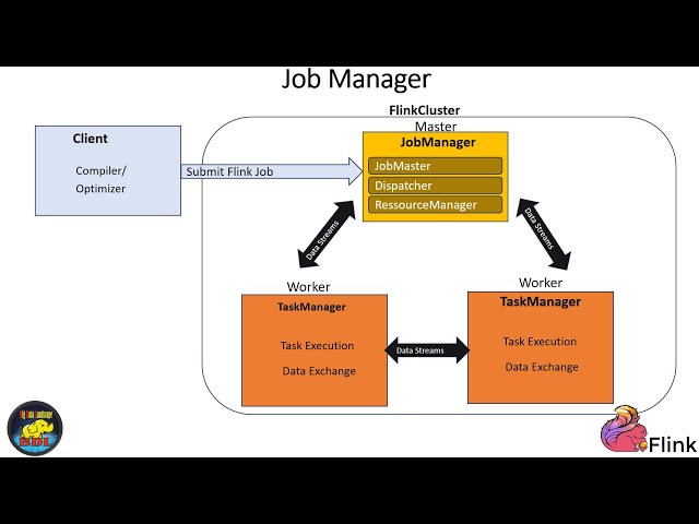 Apache Flink Architecture