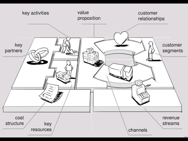 How to use the Business Model Canvas