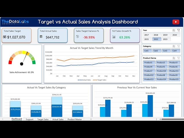 Comparative Sales Analysis Dashboard in MS Excel & Power Pivot (Premium Dashboard)