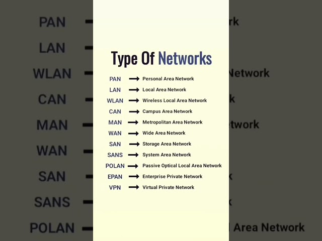 Network types / computer science / networks #network #computerscience