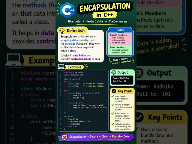 🔥 C++ Encapsulation Explained in 60 Seconds! 🚀 | OOP Concept with Example #programmer #lovecoding