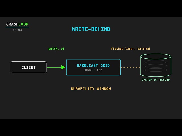 Write-Through vs Write-Behind: Hazelcast MapStore & Near Cache Explained