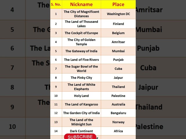 Geographical Nickname/General knowledge Questions /Many Places and Countries have Nickname