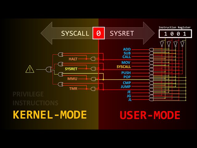 How a Single Bit Inside Your Processor Shields Your Operating System's Integrity