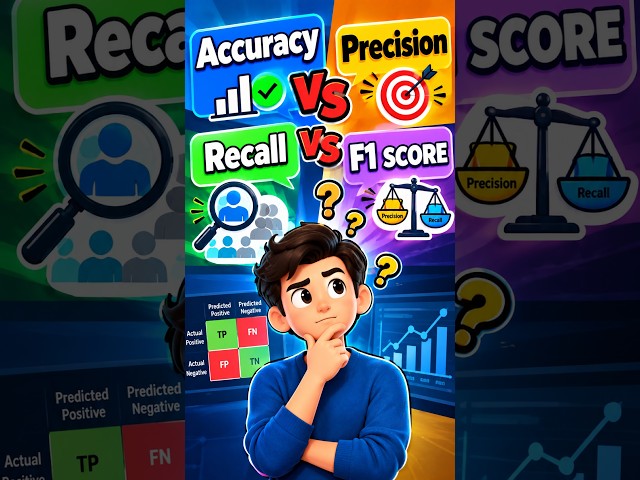 Accuracy vs Precision vs recall vs F1Score